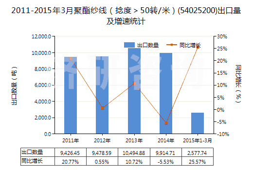 2011-2015年3月聚酯紗線（捻度＞50轉(zhuǎn)/米）(54025200)出口量及增速統(tǒng)計(jì)